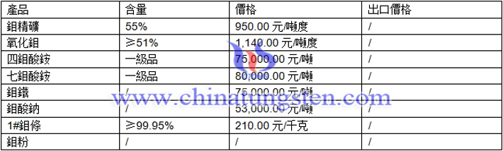 鉬精礦、鉬酸鈉、鉬鐵最新價(jià)格圖片