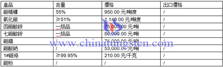 四鉬酸銨、七鉬酸銨、鉬鐵最新價(jià)格圖片