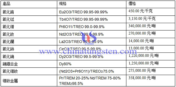 氧化鑭、氧化鈰、氧化鋱最新價(jià)格圖片