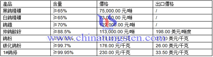 鎢價圖片