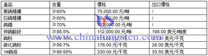 鎢精礦、鎢粉、碳化鎢粉最新價格圖片