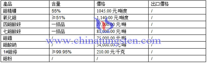 鉬精礦、鉬酸鈉、氧化鉬最新價格圖片