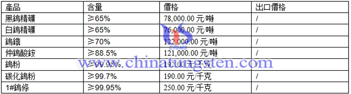 鎢精礦、仲鎢酸銨、鎢粉最新價(jià)格圖片