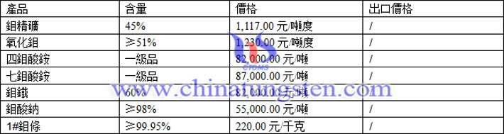 鉬精礦、四鉬酸銨、七鉬酸銨最新價(jià)格圖片
