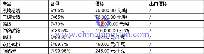 仲鎢酸銨、鎢粉、碳化鎢粉最新價格圖片