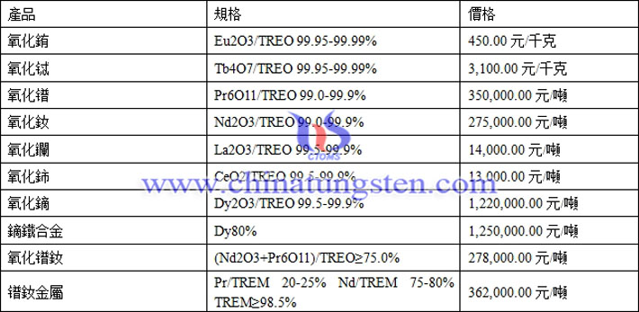 氧化銪、氧化鑭、鐠釹金屬最新價(jià)格