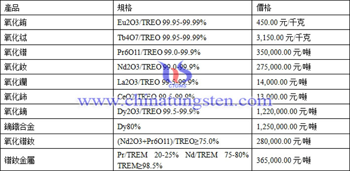 氧化銪、氧化鑭、氧化鐠釹最新價(jià)格圖片