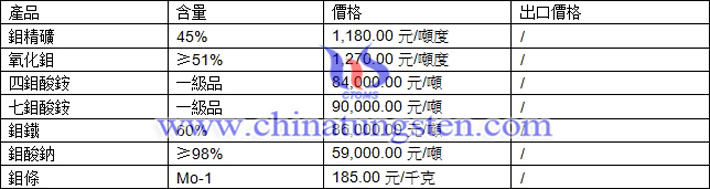鉬精礦、四鉬酸鈉、氧化鉬最新價格圖片