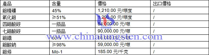 鉬精礦、四鉬酸銨、鉬酸鈉最新價格圖片