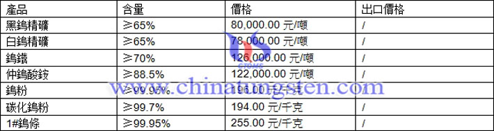 鎢精礦、仲鎢酸銨、碳化鎢粉最新價(jià)格圖片