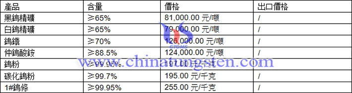 鎢精礦、碳化鎢粉、鎢條最新價格圖片