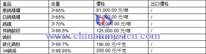 鎢精礦、仲鎢酸銨、鎢粉最新價格圖片