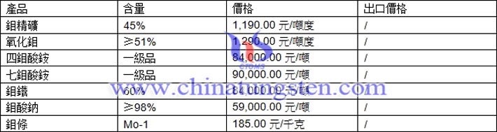 鉬精礦、四鉬酸銨、氧化鉬最新價格圖片