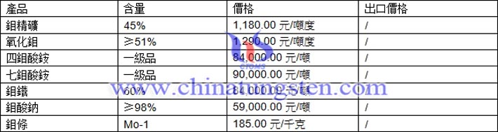 鉬精礦、鉬鐵、鉬酸鈉最新價格圖片