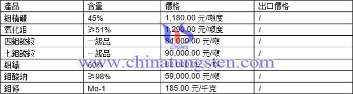 鉬精礦、四鉬酸銨、鉬鐵最新價(jià)格圖片