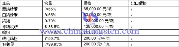 鎢精礦、鎢鐵、仲鎢酸銨最新價(jià)格圖片