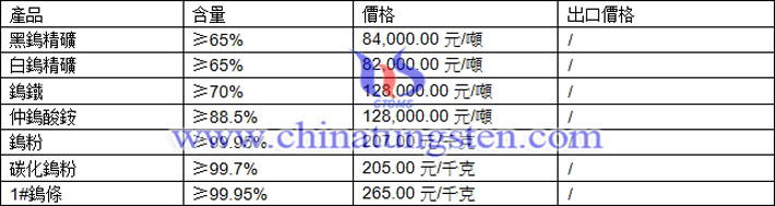 鎢精礦、仲鎢酸銨、碳化鎢粉最新價(jià)格圖片