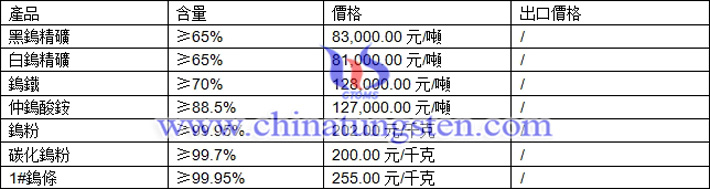 鎢精礦、仲鎢酸銨、碳化鎢粉最新價(jià)格圖片
