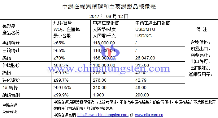 鎢精礦、碳化鎢粉、鎢粉最新價(jià)格圖片