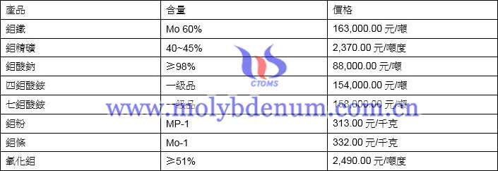 2021年6月25日鉬價格圖片