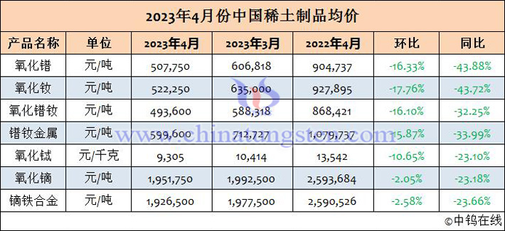 2023年4月份中國(guó)稀土製品均價(jià)