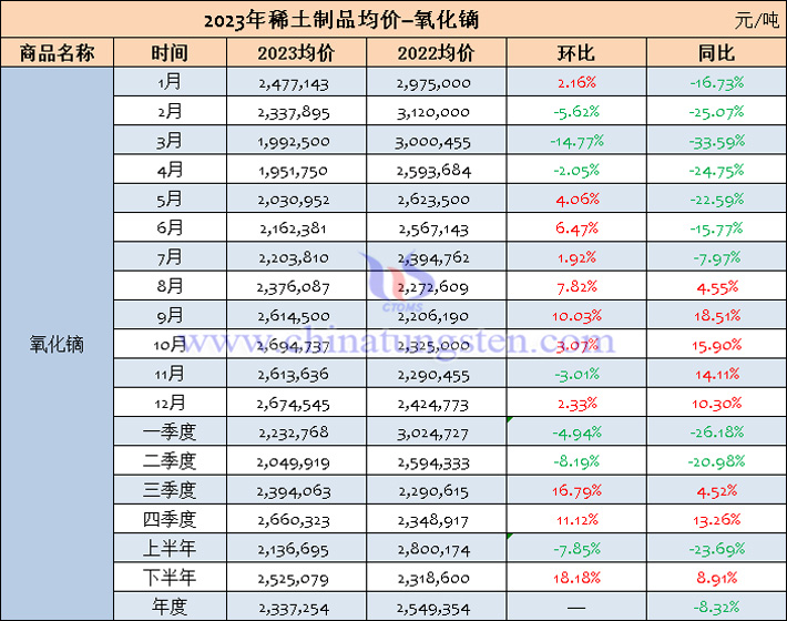 2023年氧化鏑均價表