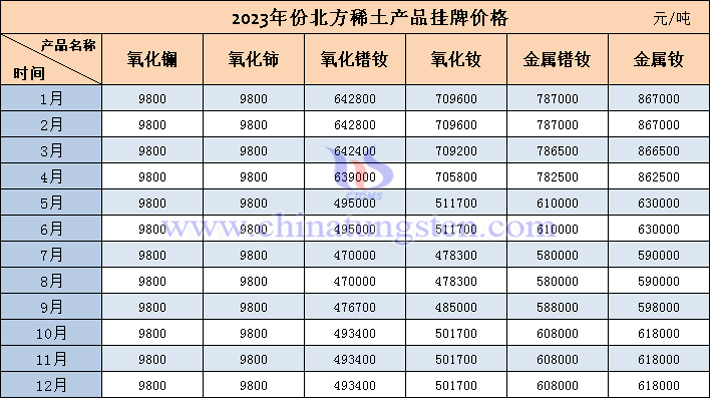2023年北方稀土産品掛牌價(jià)格表