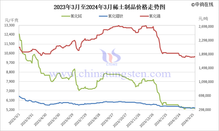 2023年3月至2024年3月稀土製品價(jià)格走勢(shì)圖