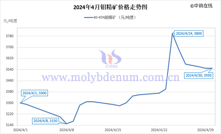 2024年4月鉬精礦價(jià)格走勢(shì)圖