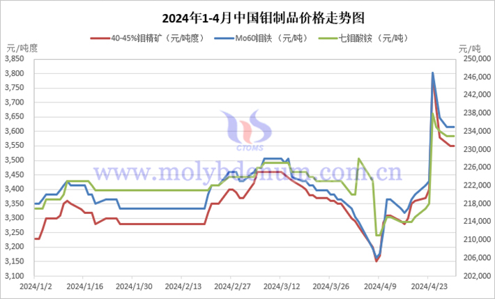 2024年1-4月中國(guó)鉬製品價(jià)格走勢(shì)