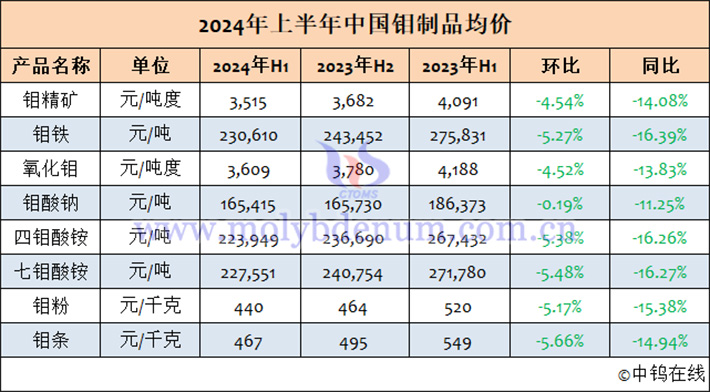 2024年1-6月中國(guó)鉬製品均價(jià)表