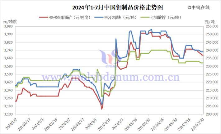 2024年1-7月中國鉬製品價(jià)格走勢