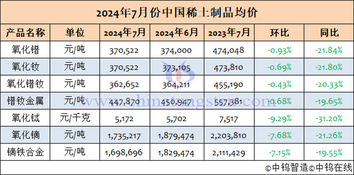 2024年7月中國稀土製品均價(jià)表