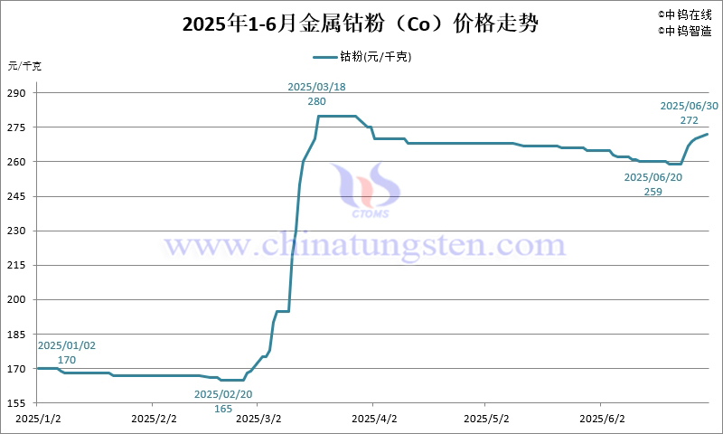2025年1-6月份金屬鈷粉（Co）價(jià)格走勢圖