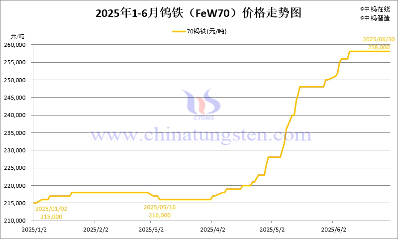 2025年1-6月份鎢鐵（FeW70）價(jià)格走勢圖