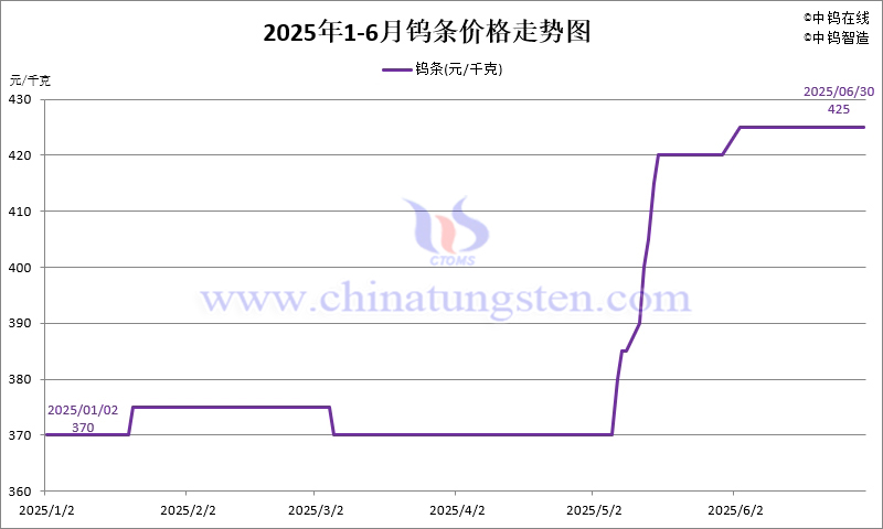 2025年1-6月份鎢條價(jià)格走勢圖