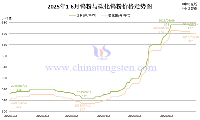 2025年1-6月份鎢粉（WP）價(jià)格走勢圖