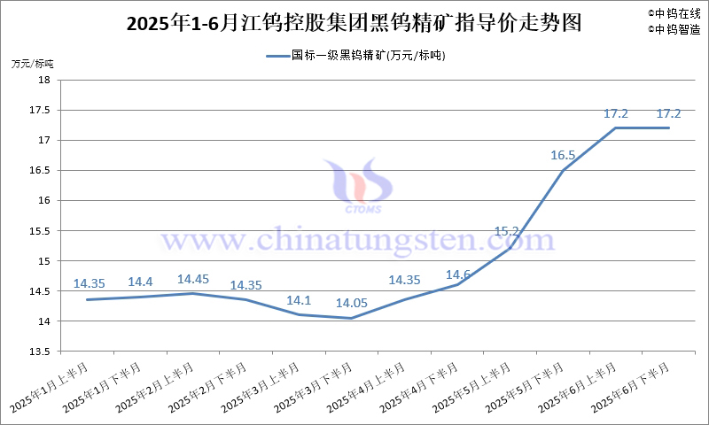 2025年1-6月份江鎢集團(tuán)長單報(bào)價(jià)走勢圖
