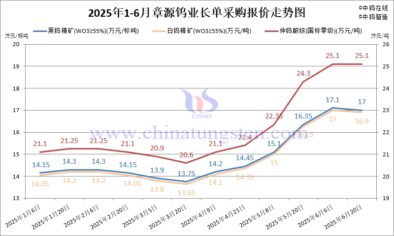 2025年1-6月份章源鎢業(yè)長單報(bào)價(jià)走勢圖