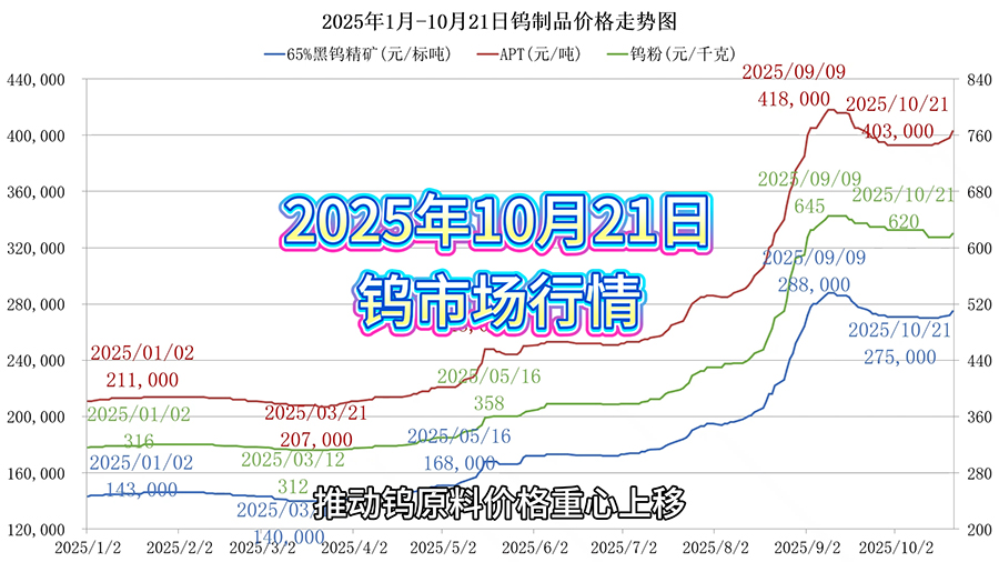 2025年1月-10月21日鎢製品價(jià)格走勢(shì)