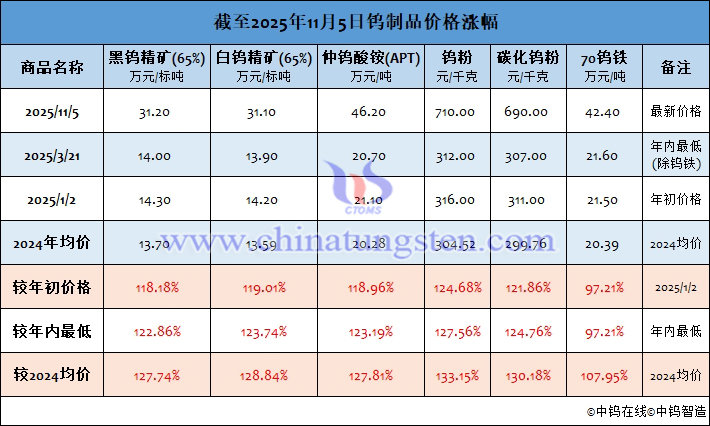 截至2025年11月5日鎢製品價格漲幅