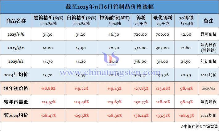 截至2025年11月6日鎢製品價格漲幅
