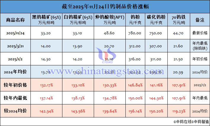 截至2025年11月24日鎢製品價格漲幅