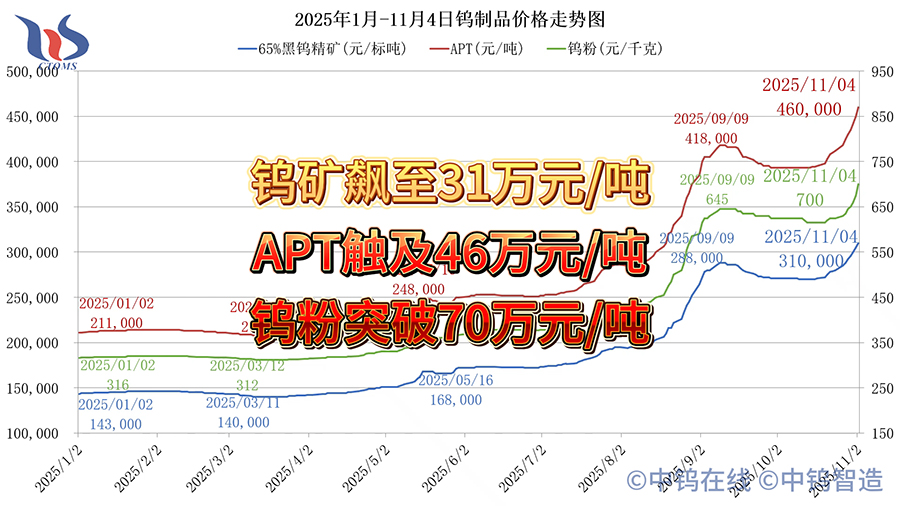 2025年1月-11月4日鎢製品價格走勢
