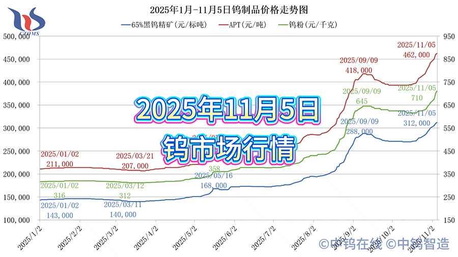 2025年1月-11月5日鎢製品價格走勢
