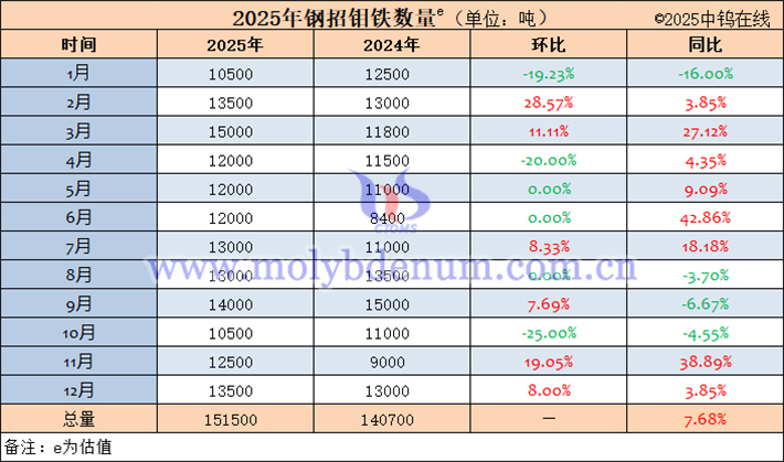 2025年中國鋼招鉬鐵數量表