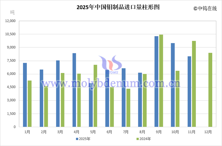 2025年中國鉬製品進口量表