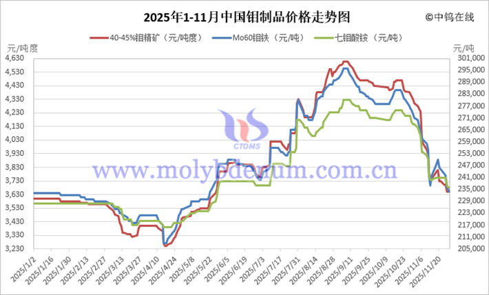 2025年1-11月中國(guó)鉬製品價(jià)格走勢(shì)