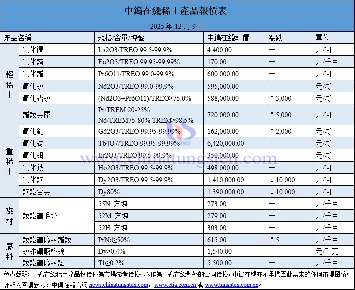 2025年12月9日稀土價格圖片