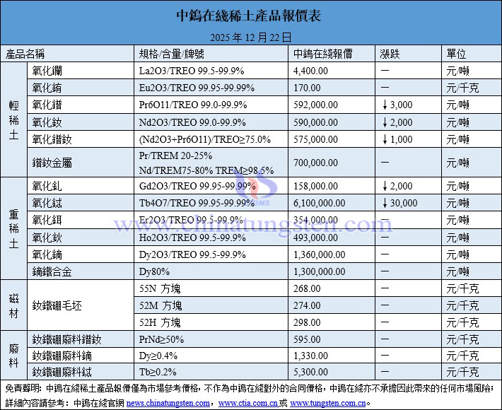 2025年12月22日稀土價格圖片